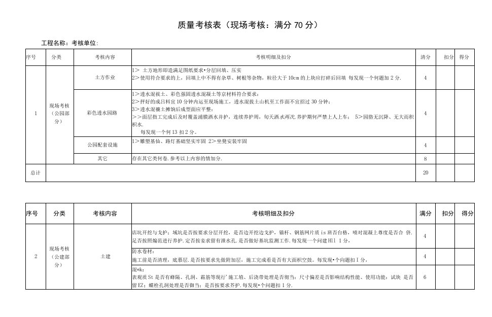 项目总承包部质量考核表（现场考核）