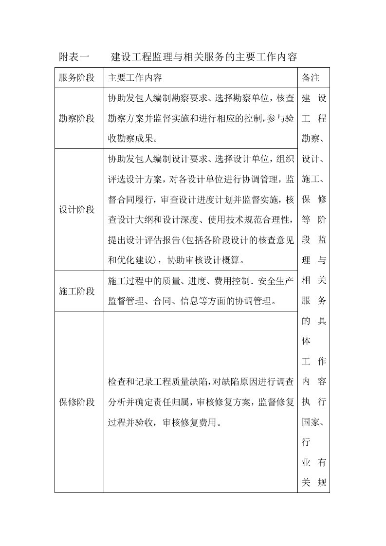 建设工程监理与相关服务的主要工作内容