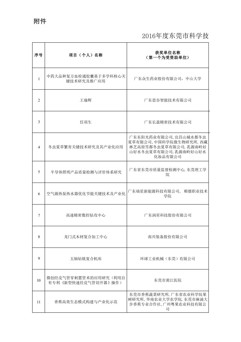 市长奖、科技进步奖