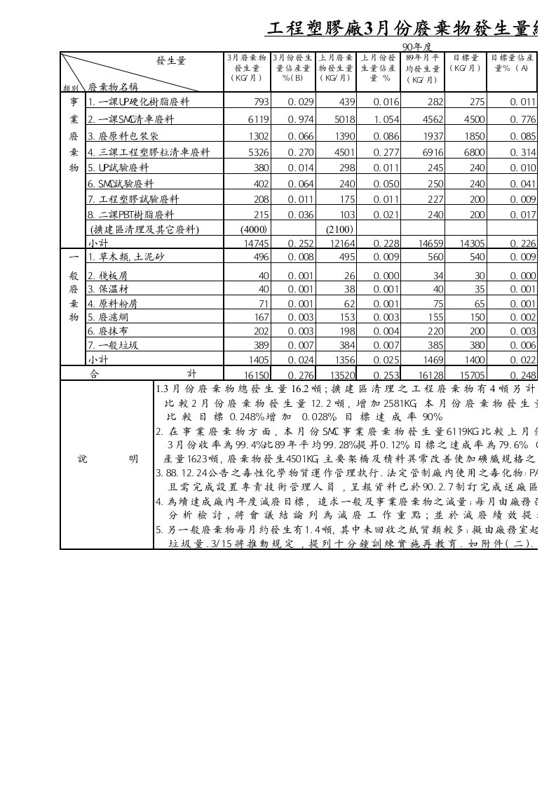 表格模板-工程塑膠廠3月份廢棄物發生量統計表