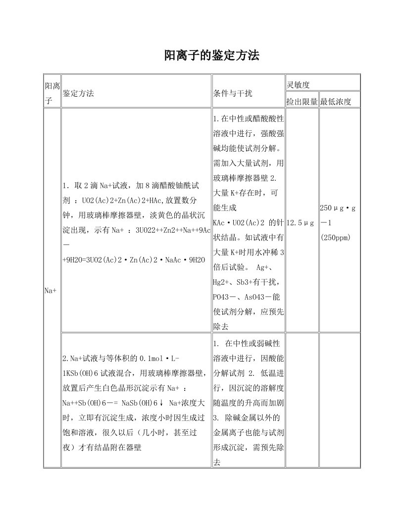 阳离子的鉴定方法