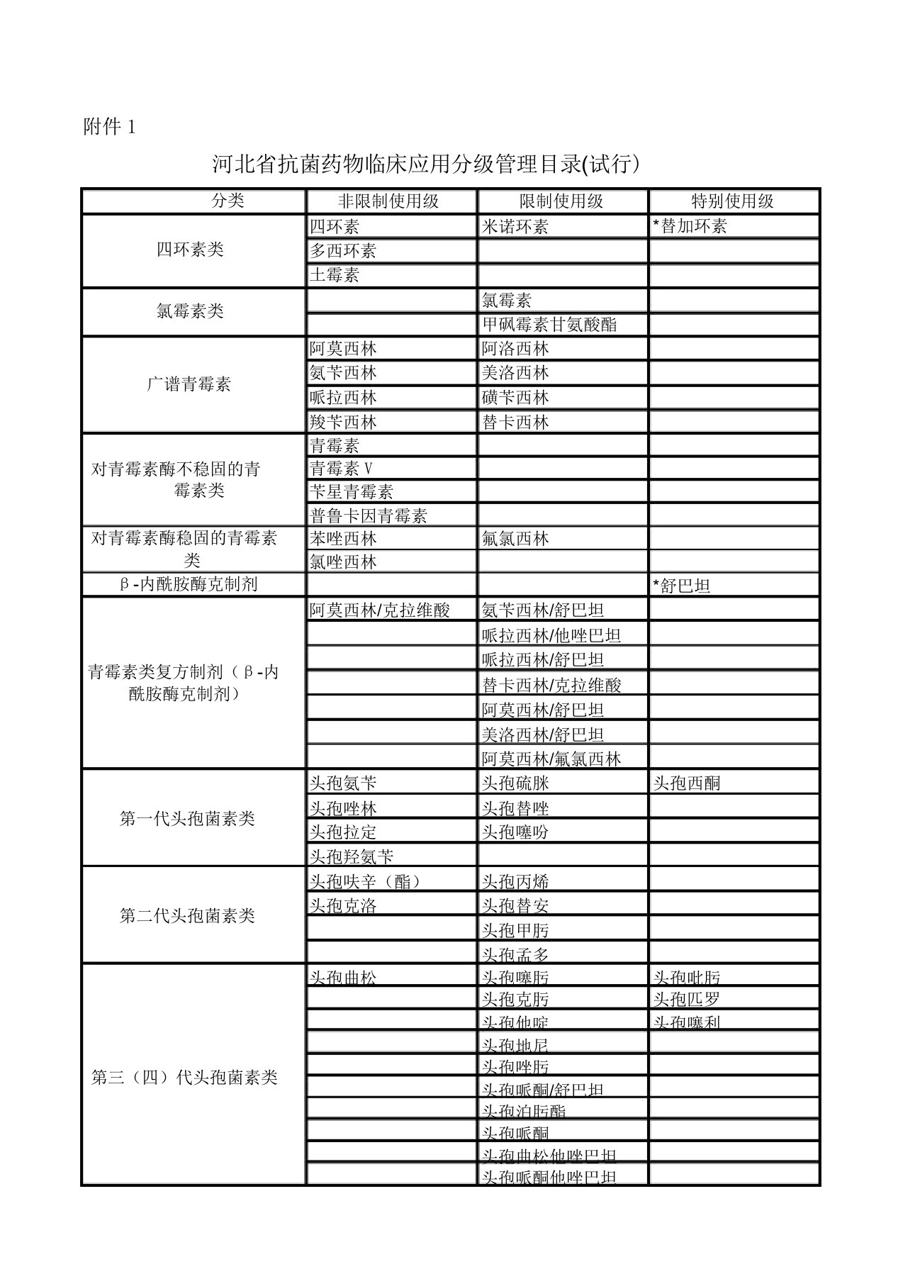 河北省抗菌药物分级管理目录