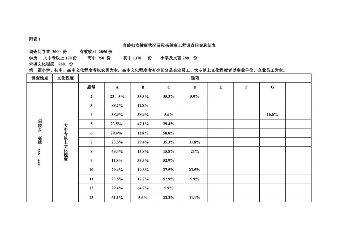 调查问卷-育龄妇女健康状况及母亲工程调查问卷总结