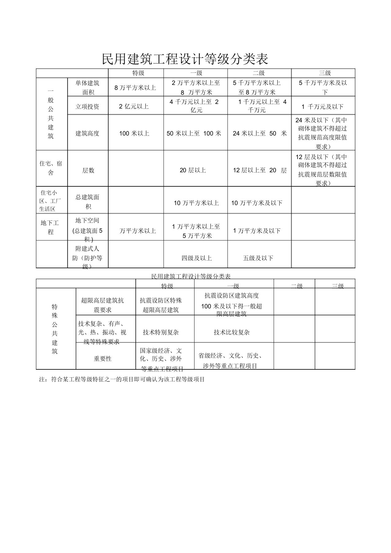 民用建筑工程设计等级分类表