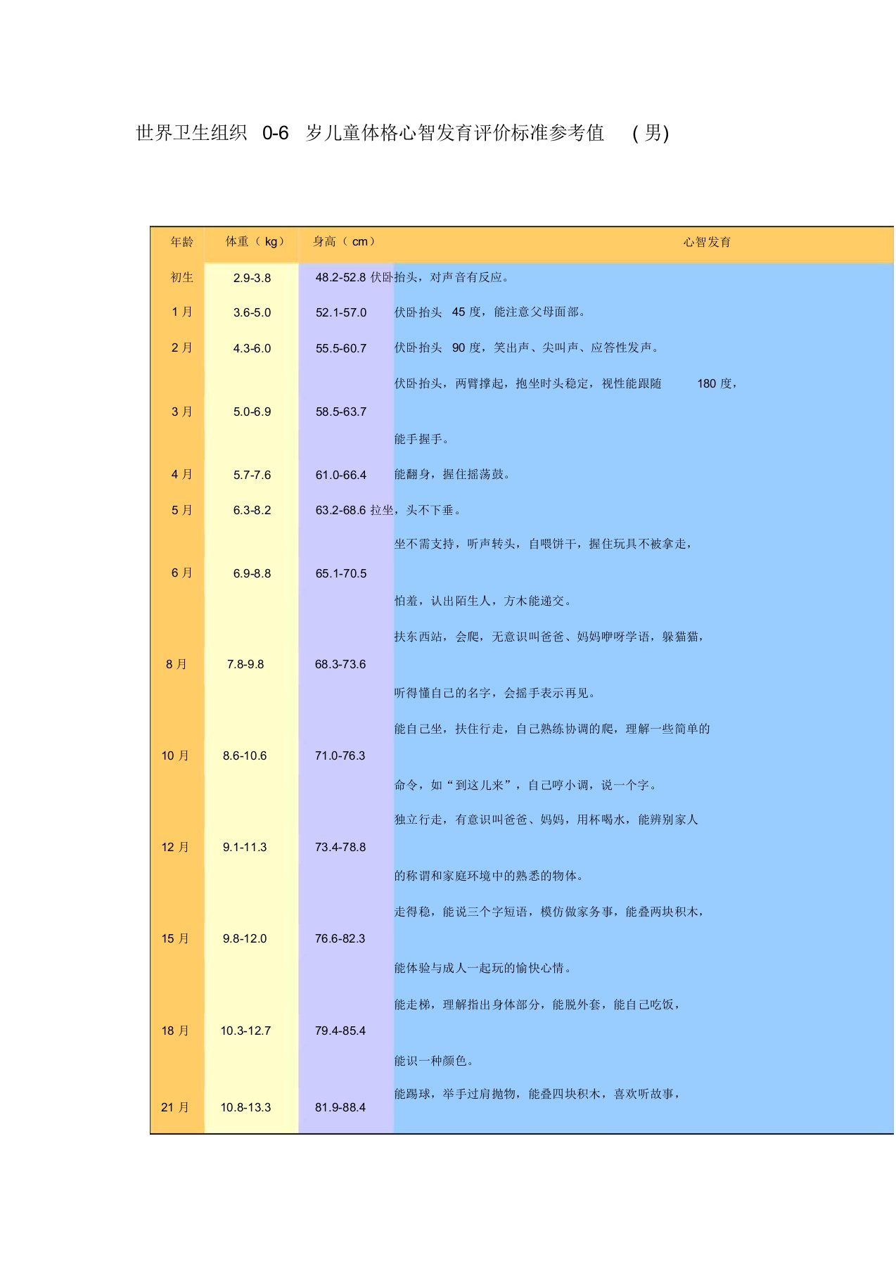 0-6岁儿童生长发育评价标准