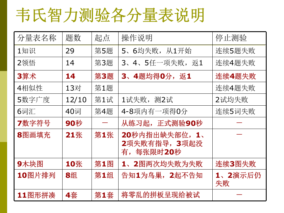 韦氏智力测验各分量表说明