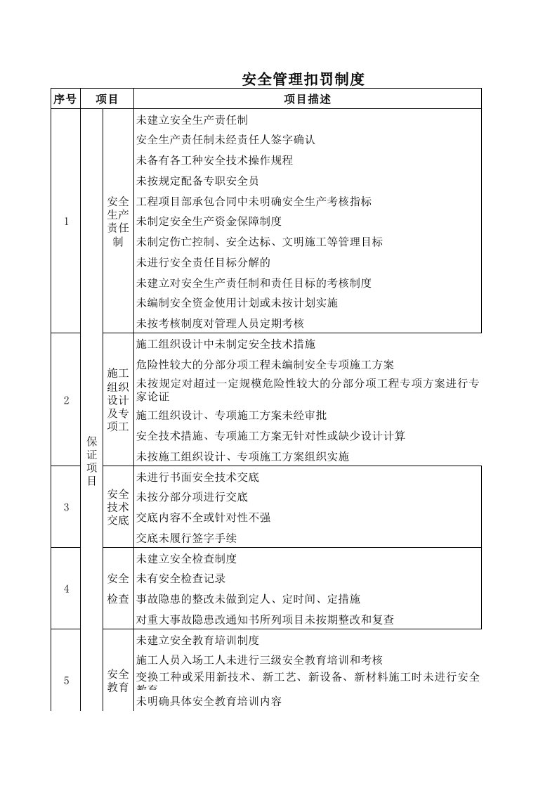 奖罚制度-房屋建筑相关安全文明施工扣罚制度最新