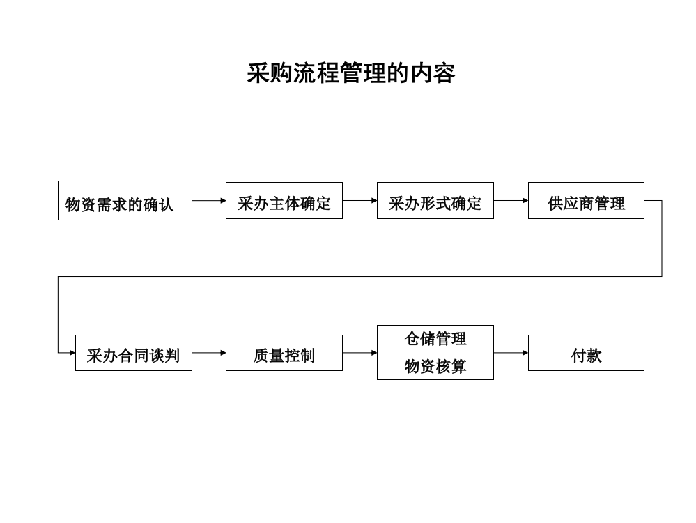 石油开采业-采购管理流程