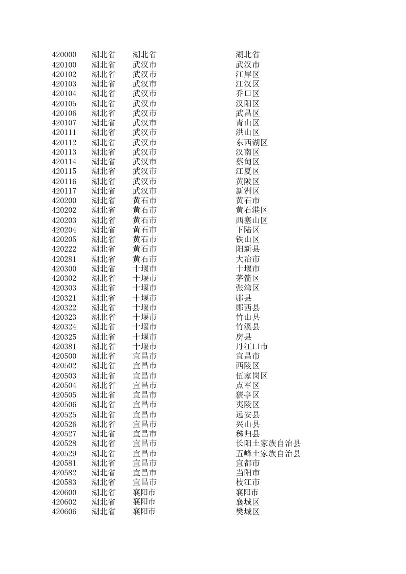 湖北行政区划代码表