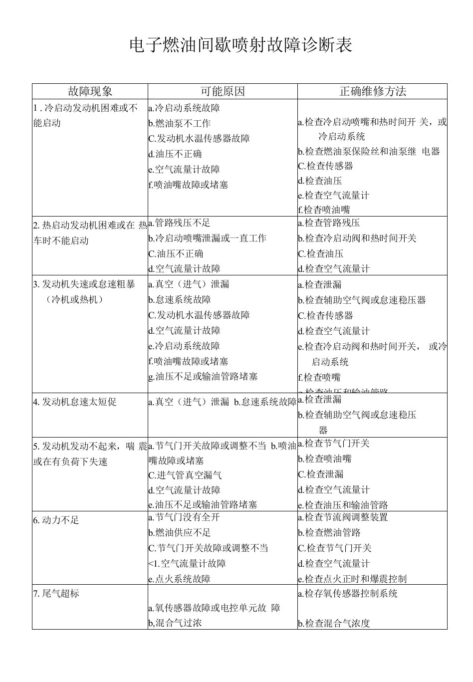 【吉利汽车资料】电子燃油间歇喷射故障诊断表