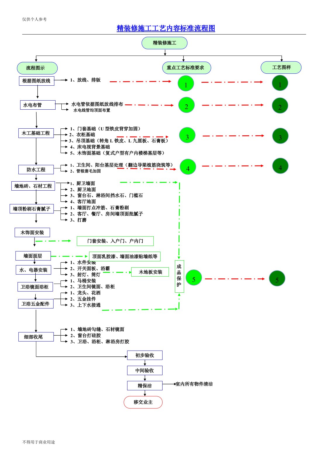 精装修施工工艺流程图