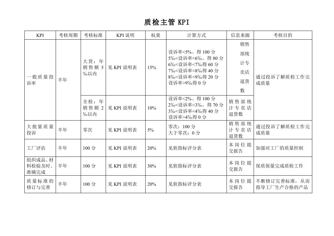 KPI绩效指标-体育用品行业质检主管绩效考核指标KPI