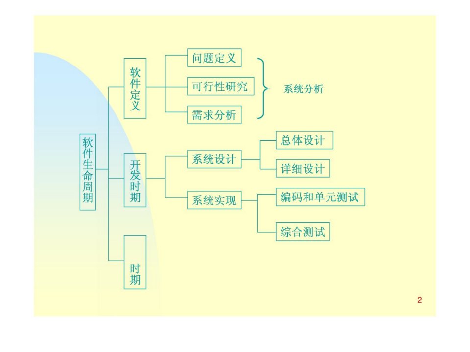 软件工程需求剖析