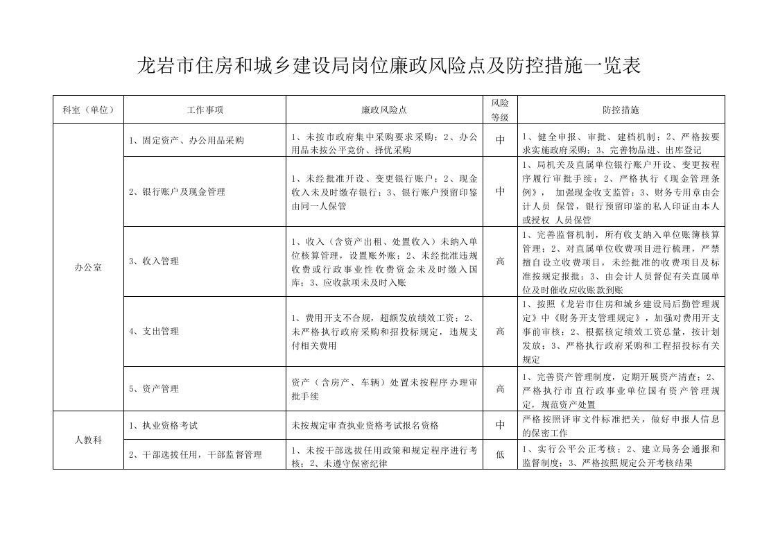 龙岩市住房和城乡建设局岗位廉政风险点及防控措施一览表