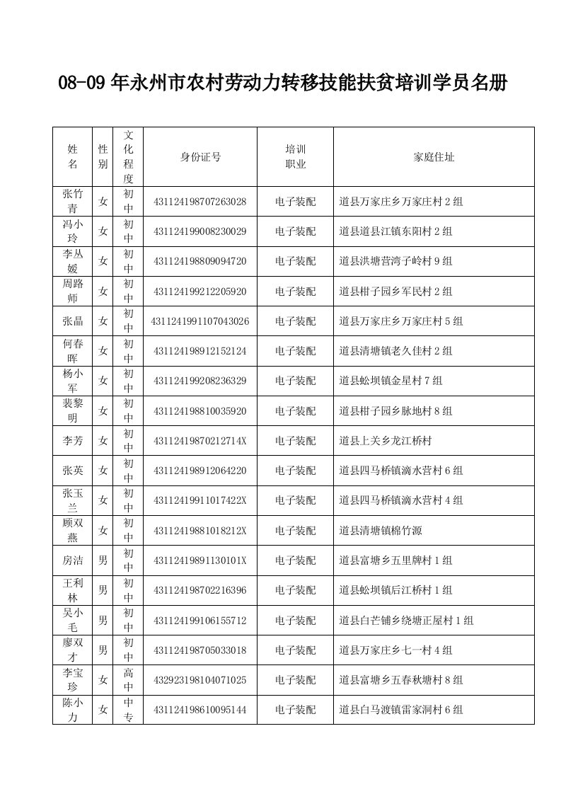 企业培训-0809年永州市农村劳动力转移技能扶贫培训学员名册