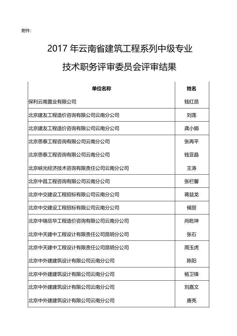 2017年云南省建筑工程系列中级专业技术职务评审会结果