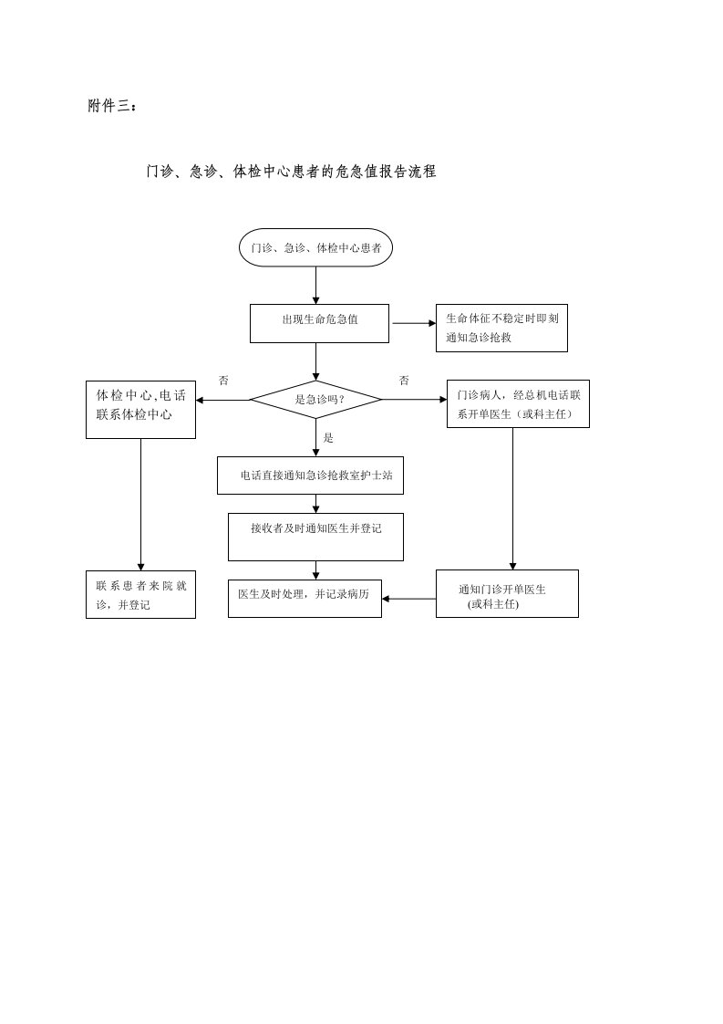 门诊、急诊、体检中心患者的危急值报告流程