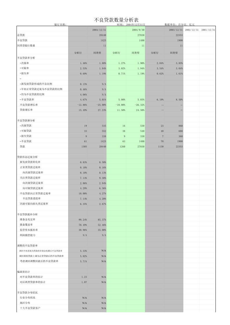 不良贷款分析模拟数据案例