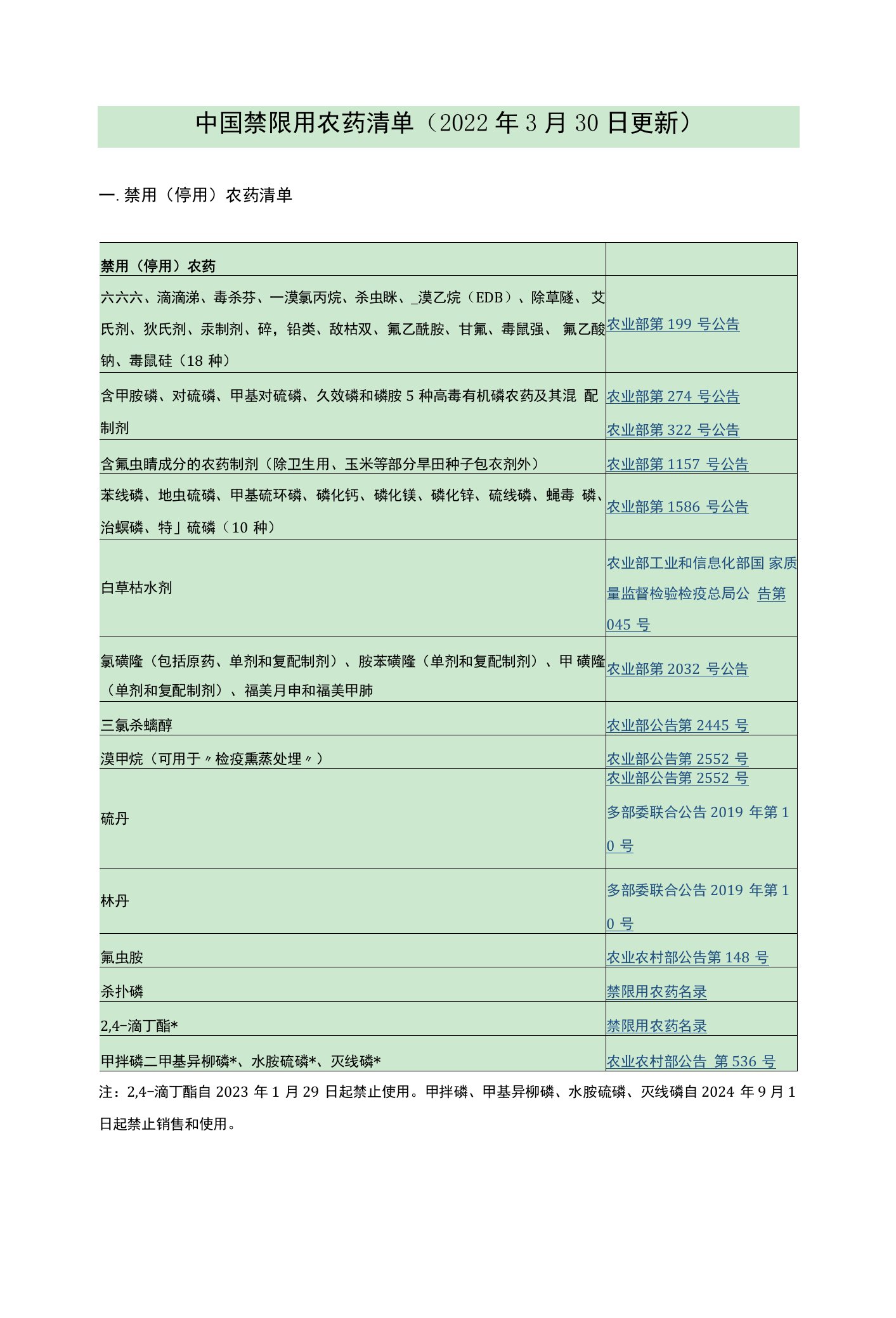 中国禁限用农药清单（2022年3月30日更新）