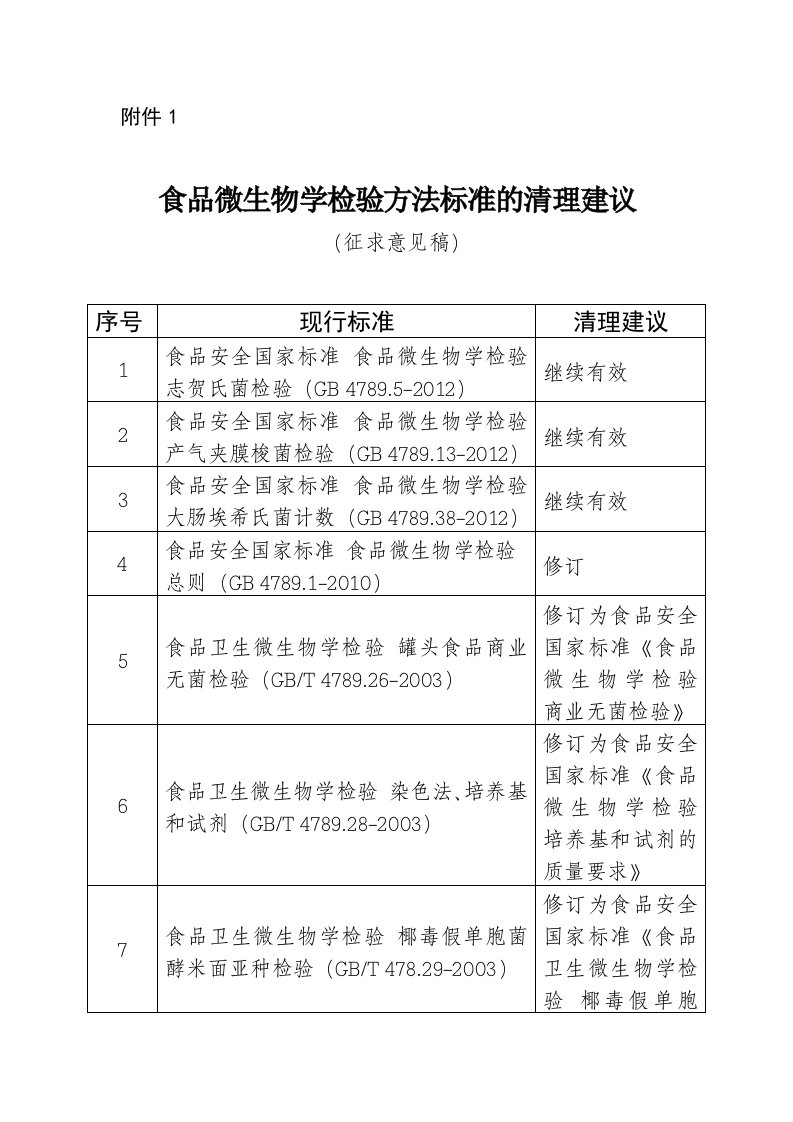 食品微生物学检验方法标准的清理建议（征求意见稿）