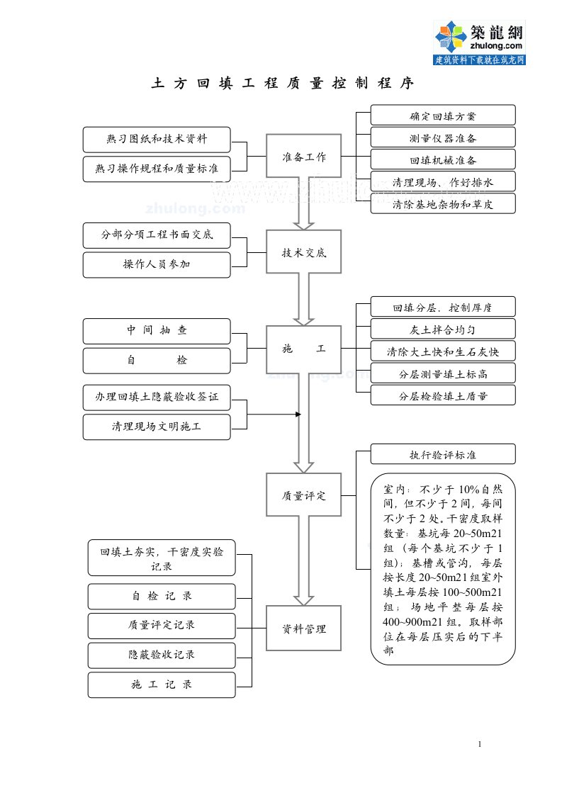 1.17土方回填工程质量控制程序_secret