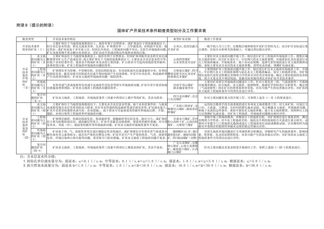 附录B固体矿产开采技术条件勘查类型划分及工作要求表