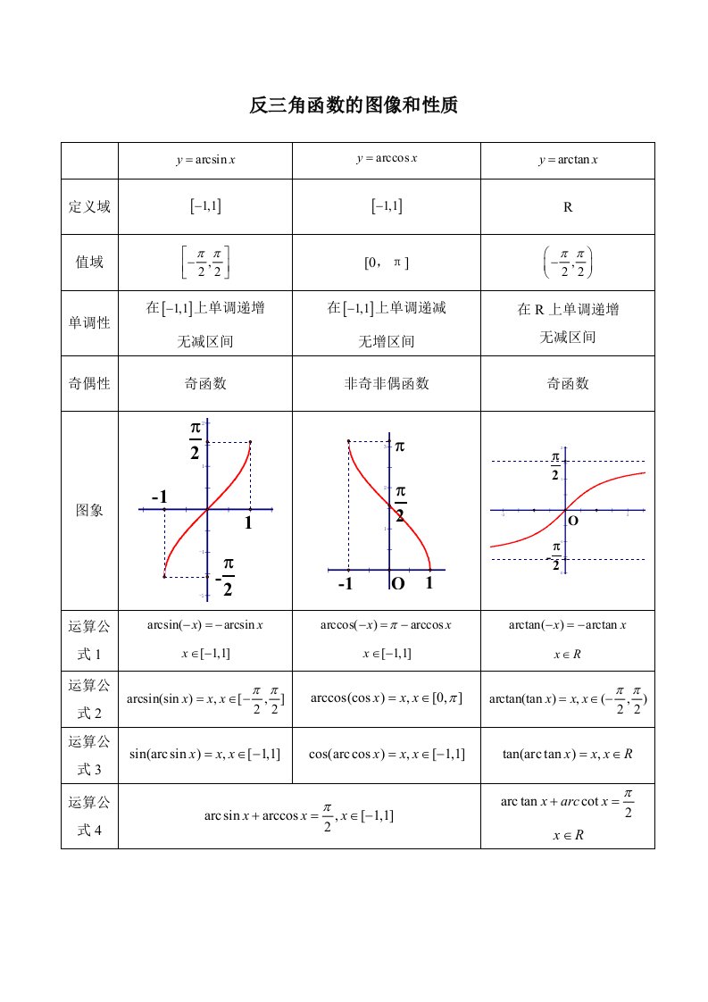 三角和反三角函数图像性质总结