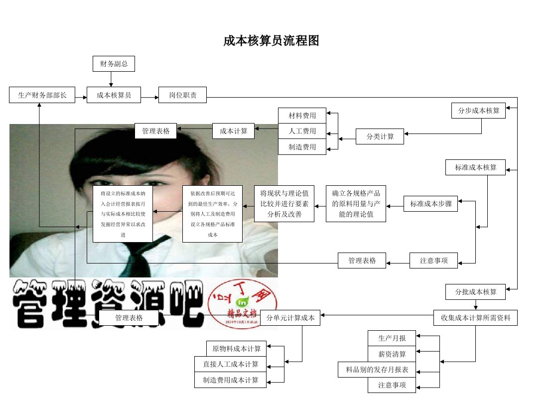 成本核算员流程