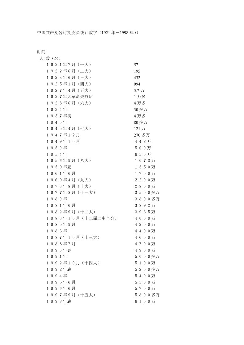 中国共产党各时期党员统计数字(1921年-1998年))汇总