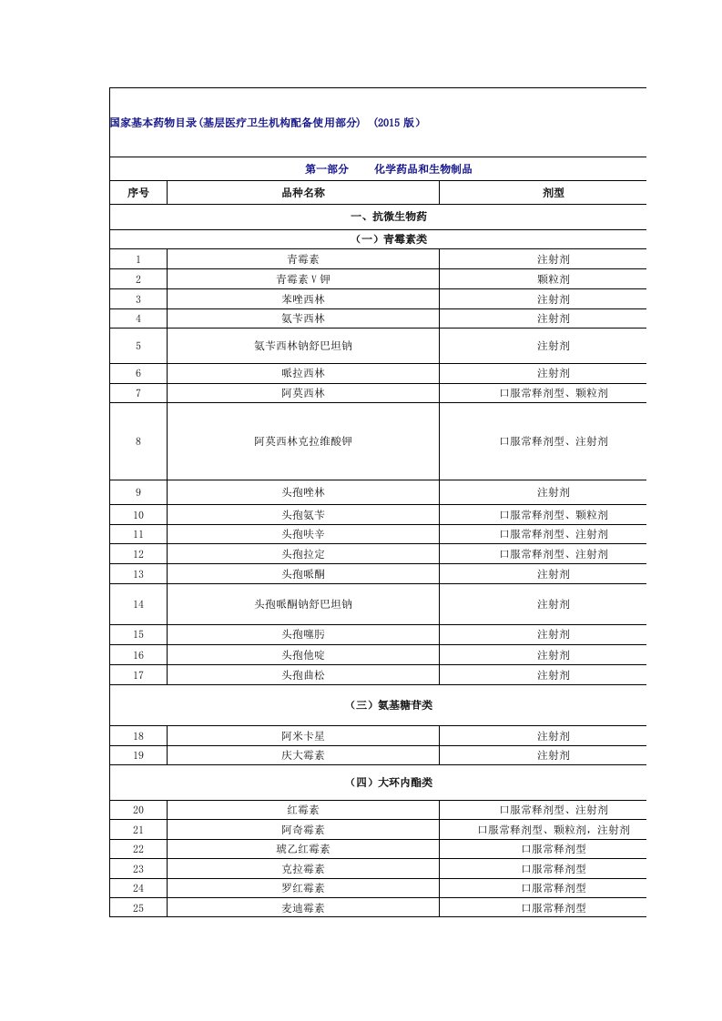 国家基本药物目录(2015版)