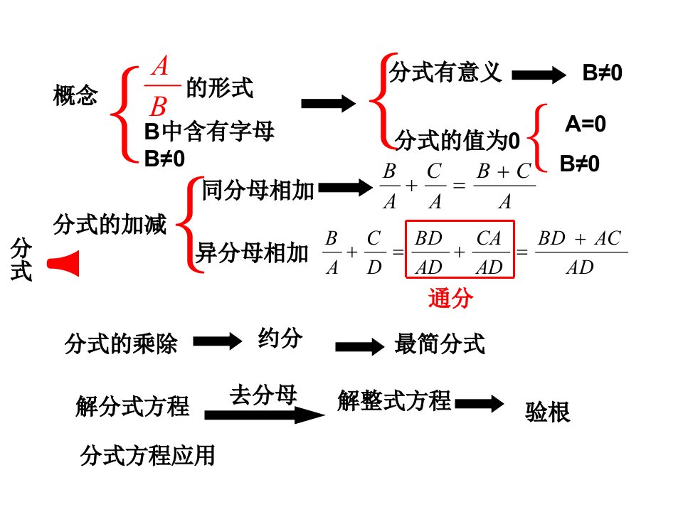 青岛版八年级数学分式复习