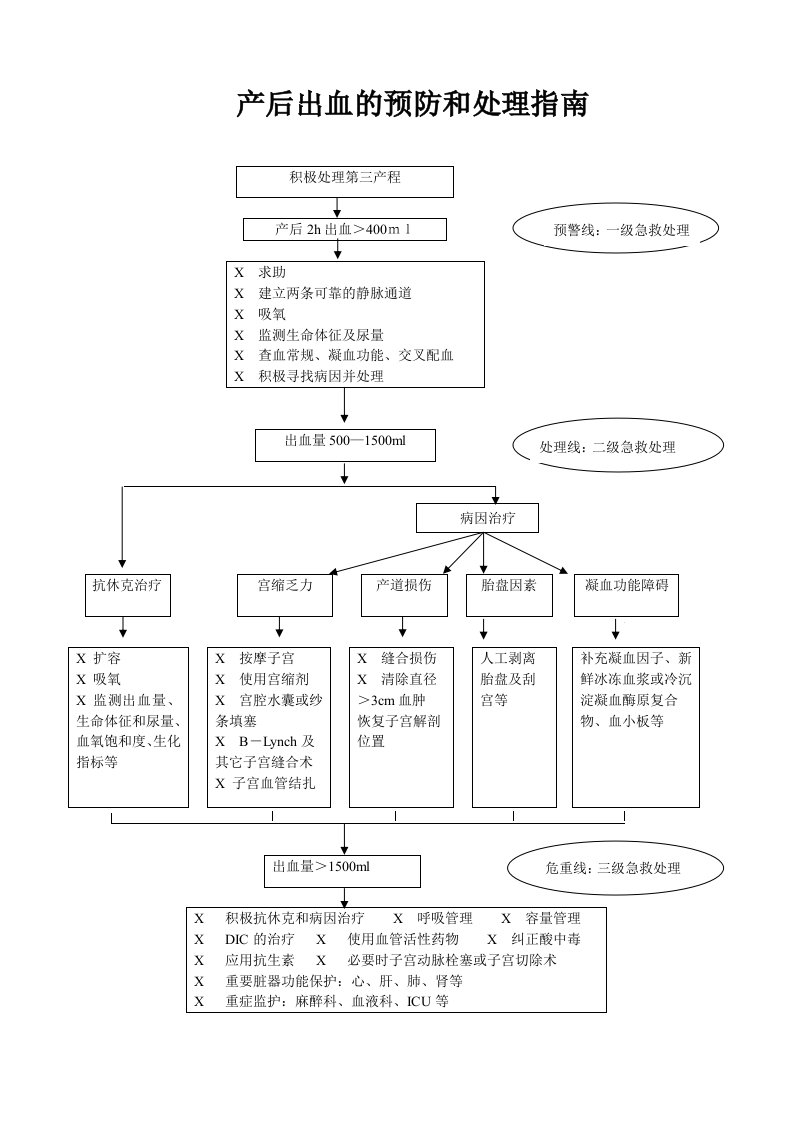 产后出血的处理流程图2