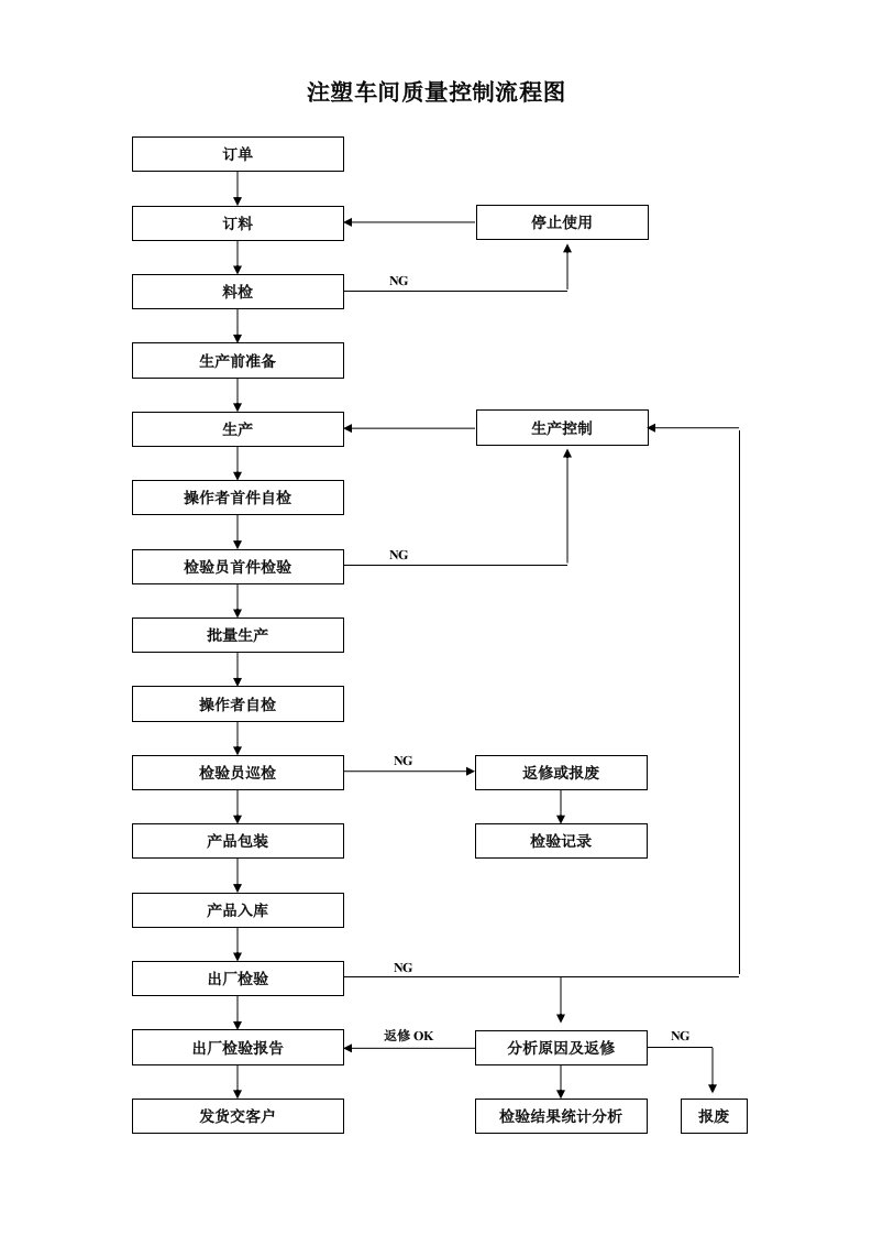 注塑车间质量控制流程图