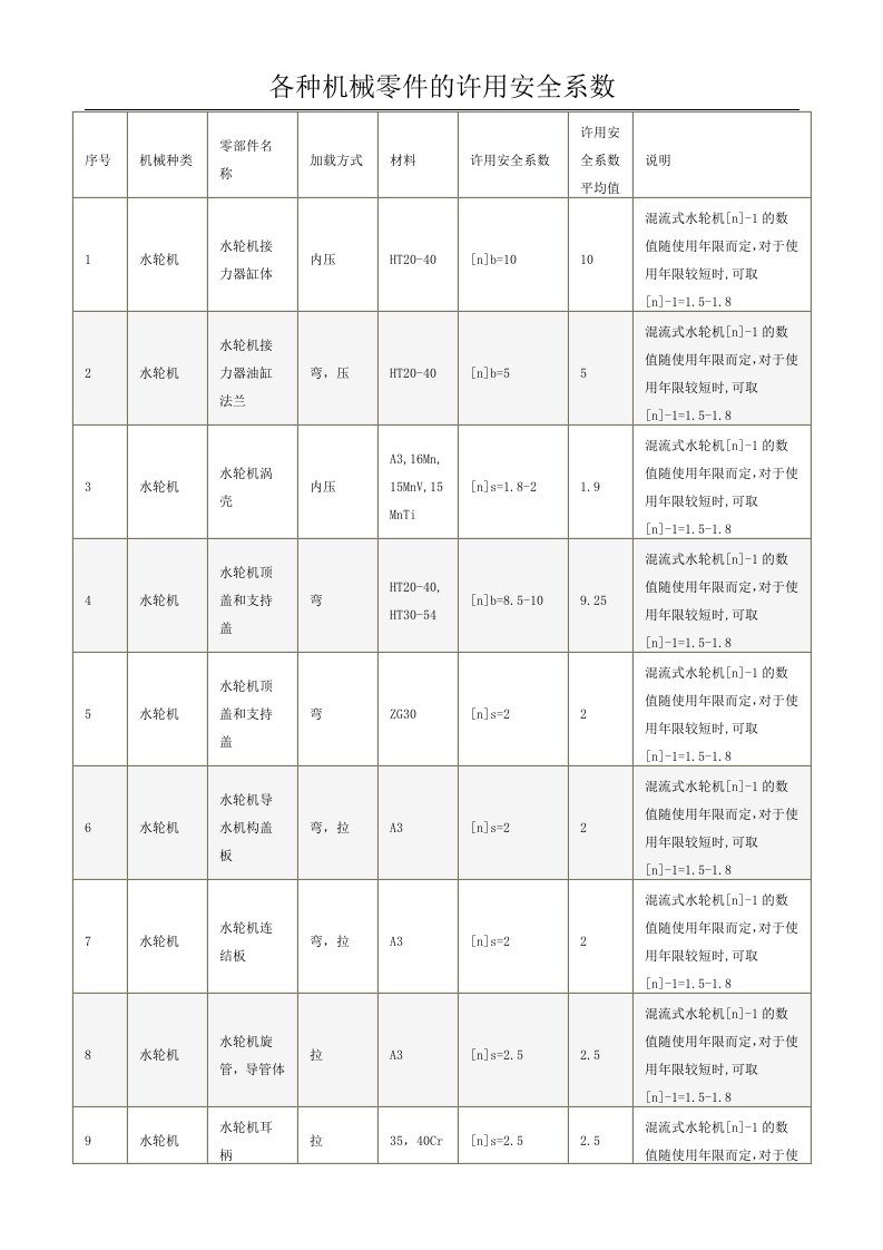 各种机械零件的许用安全系数