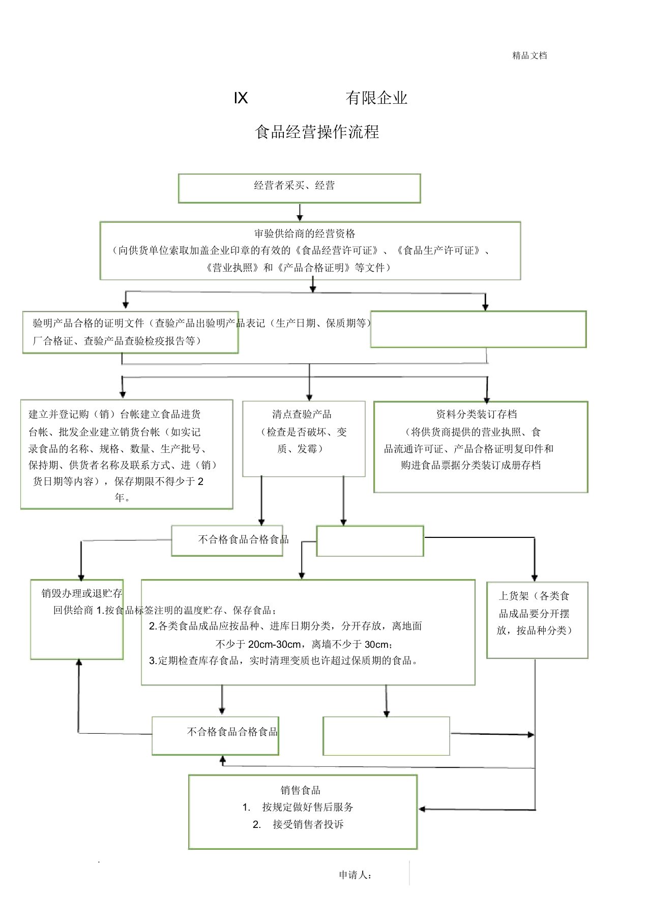 食品经营操作流程纲要图模板