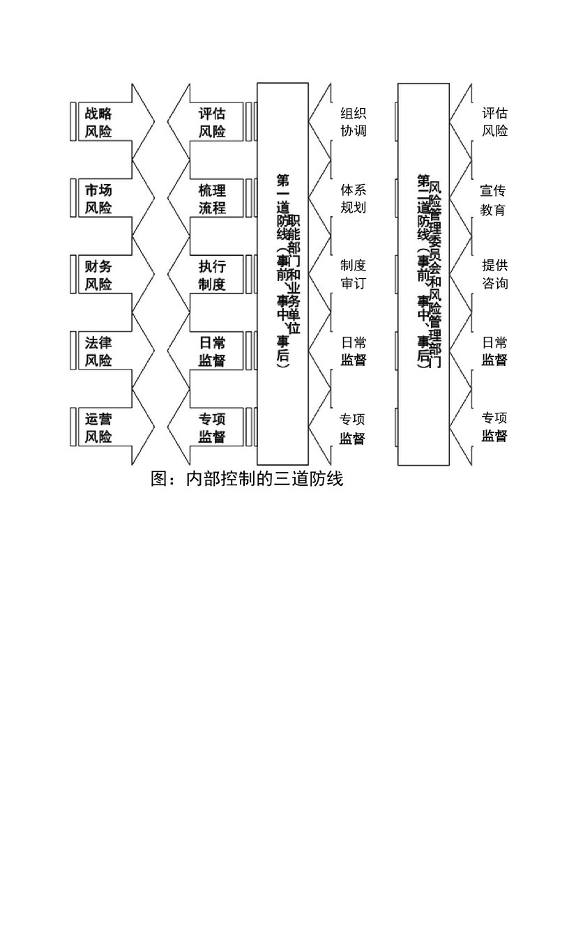 内部控制的三道防线