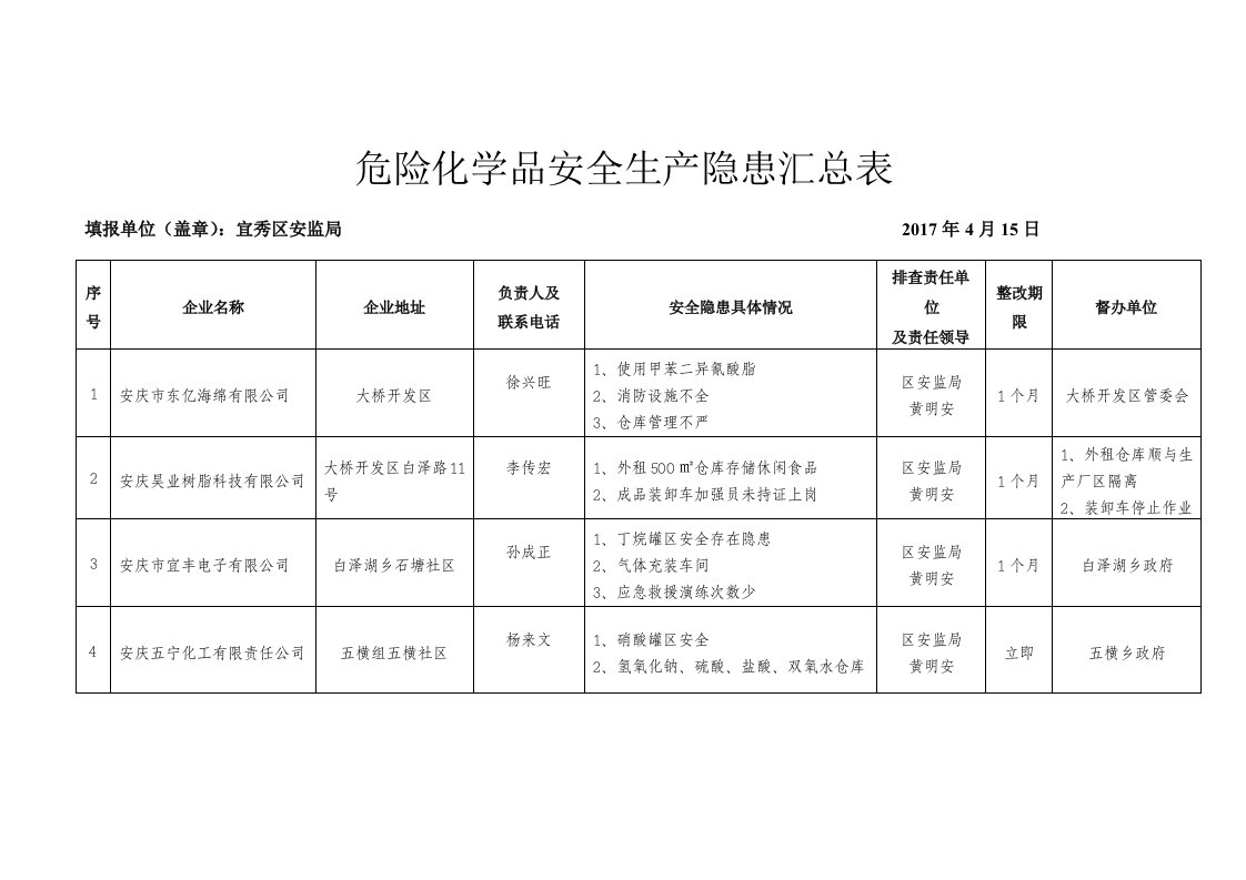 危险化学品安全生产隐患汇总表