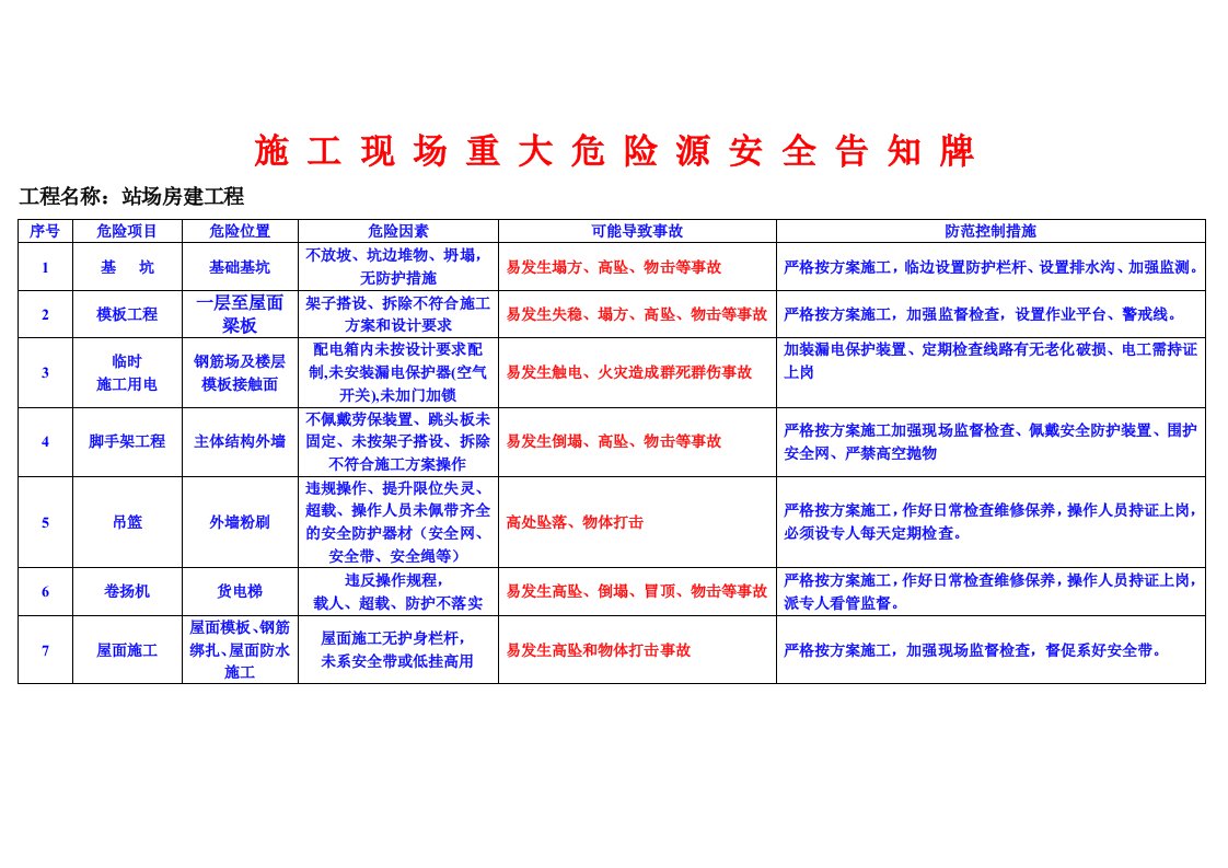 施工现场重大危险源安全告知牌