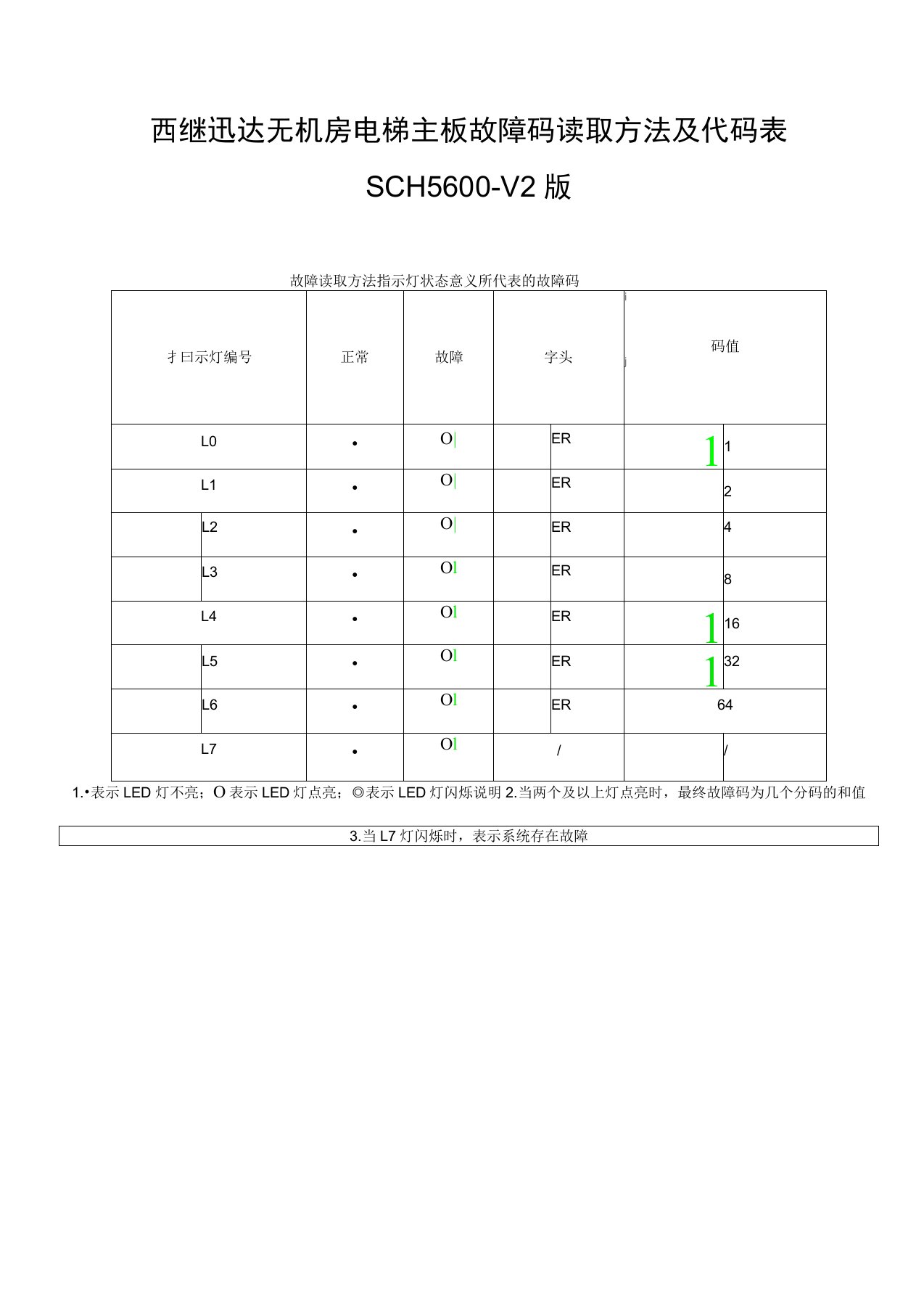 西继迅达故障表