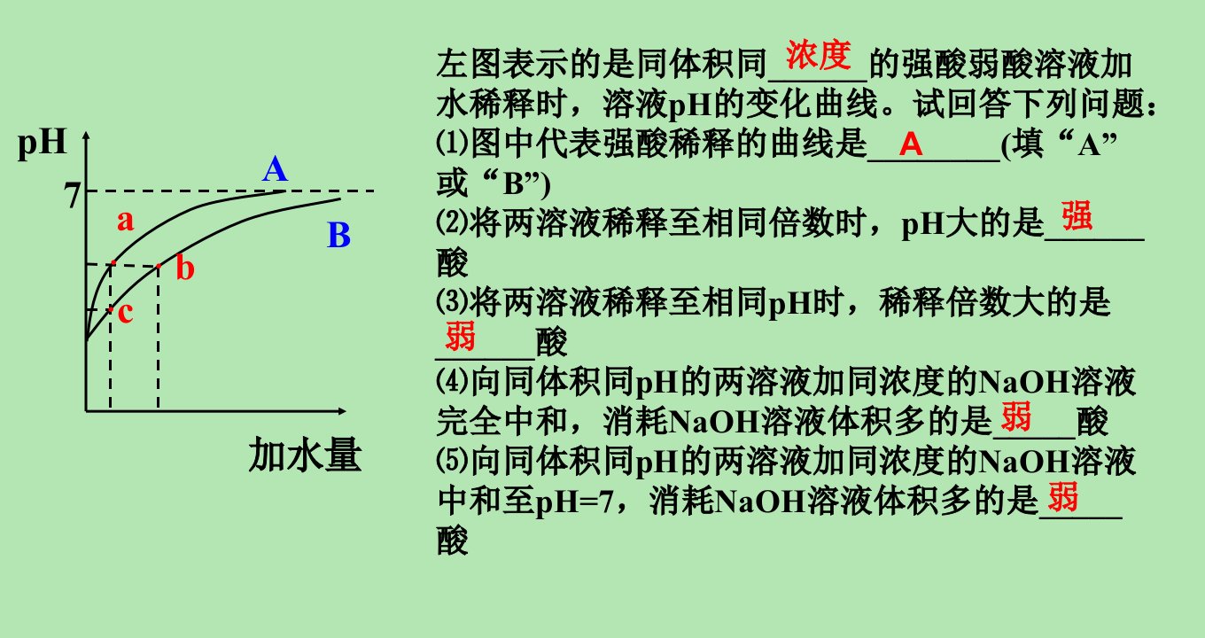 强酸弱酸的稀释