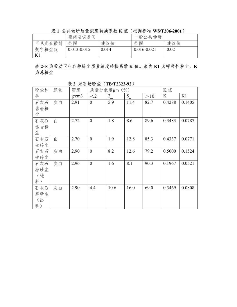 各种性质的粉尘K值