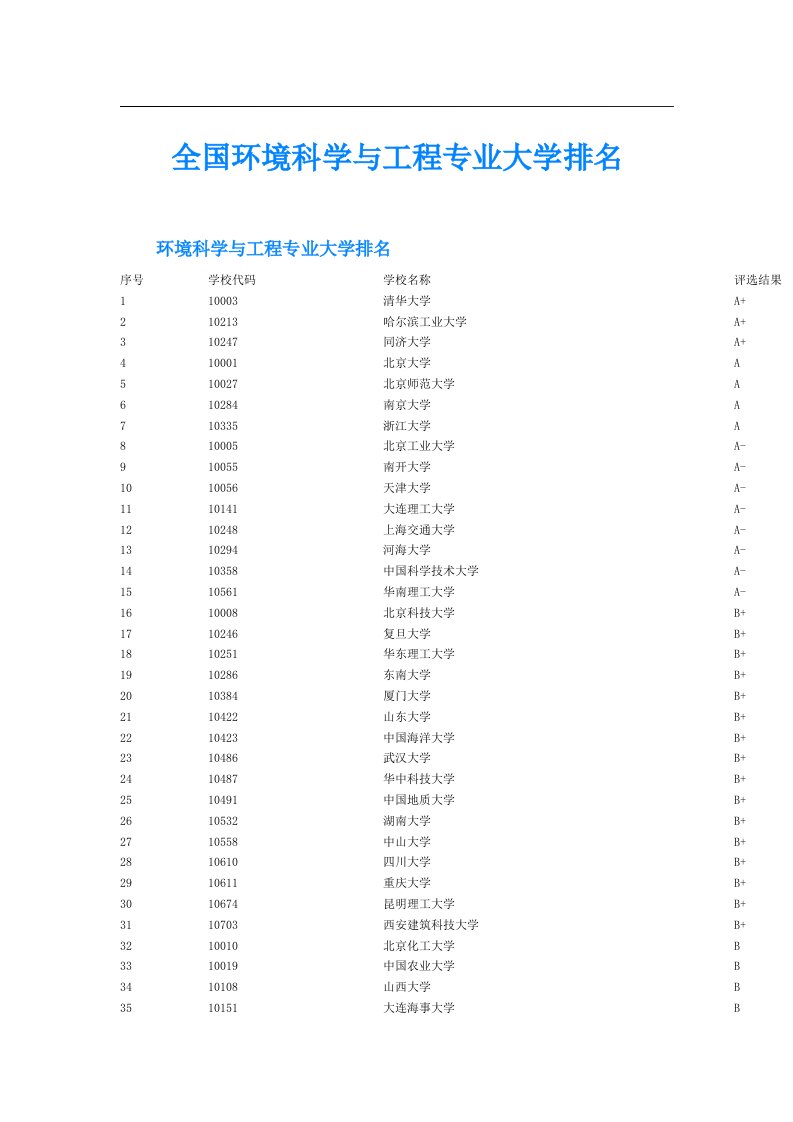 全国环境科学与工程专业大学排名