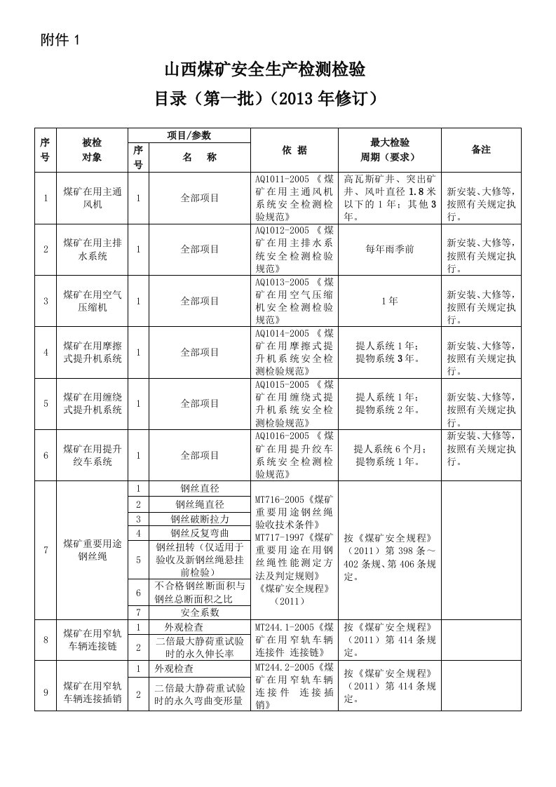 山西煤矿安全生产检测检验目录(第一批)(2013年修订)