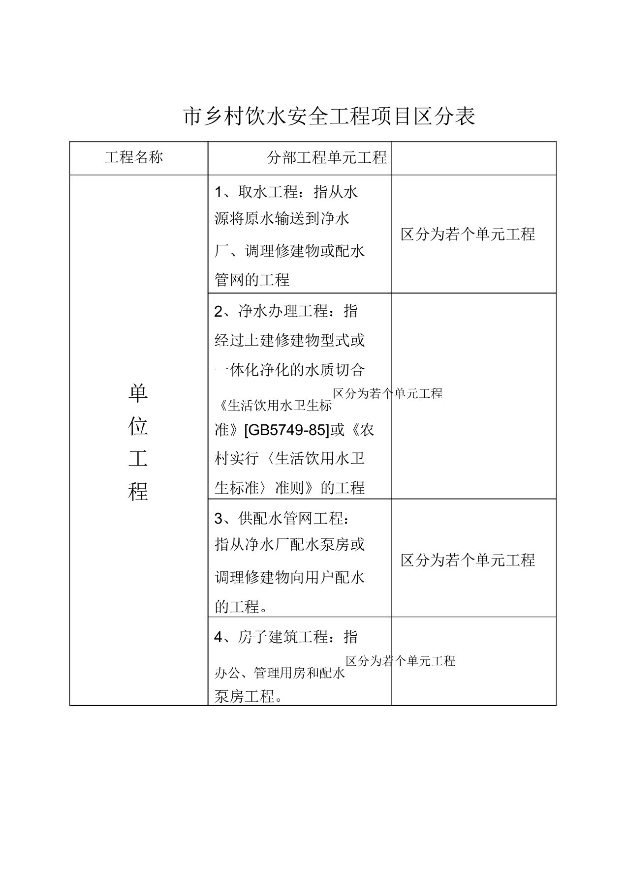 农村饮水安全工程项目划分表