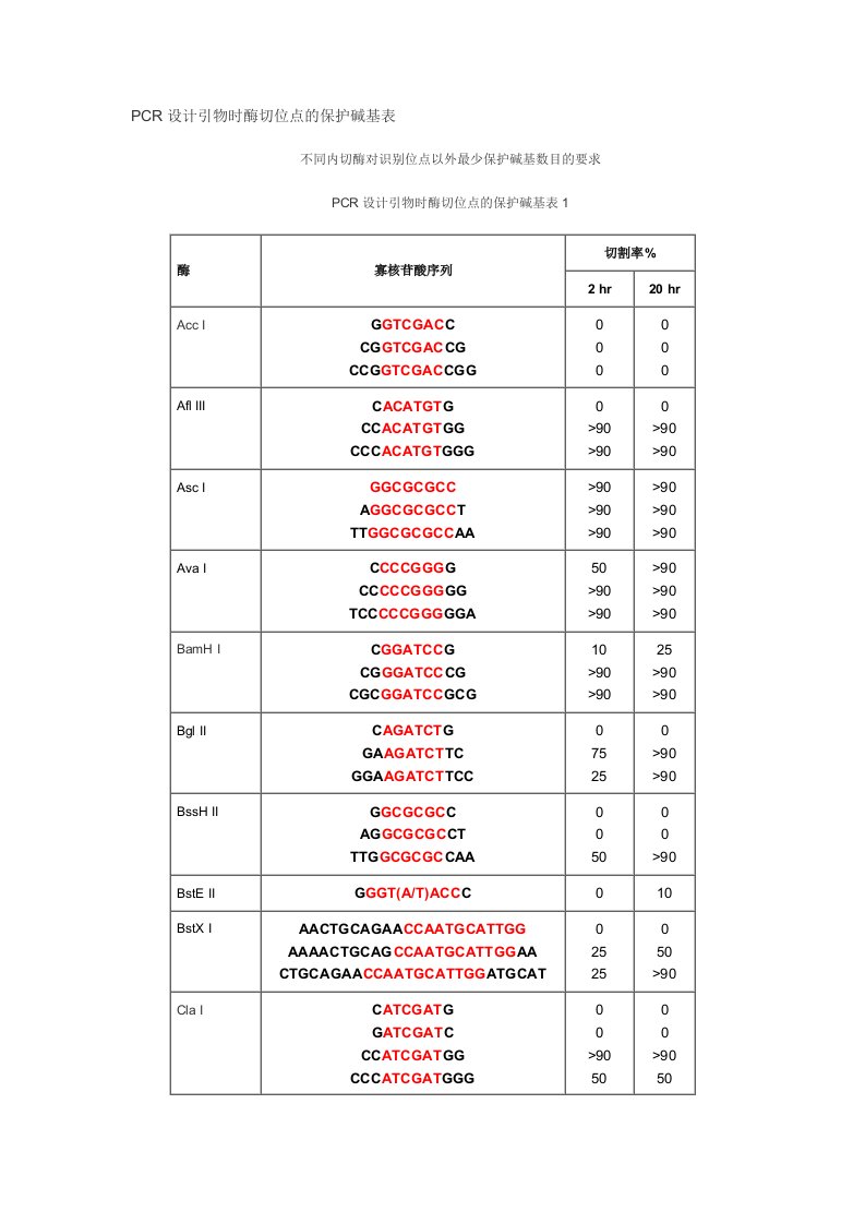 PCR设计引物时酶切位点的保护碱基表