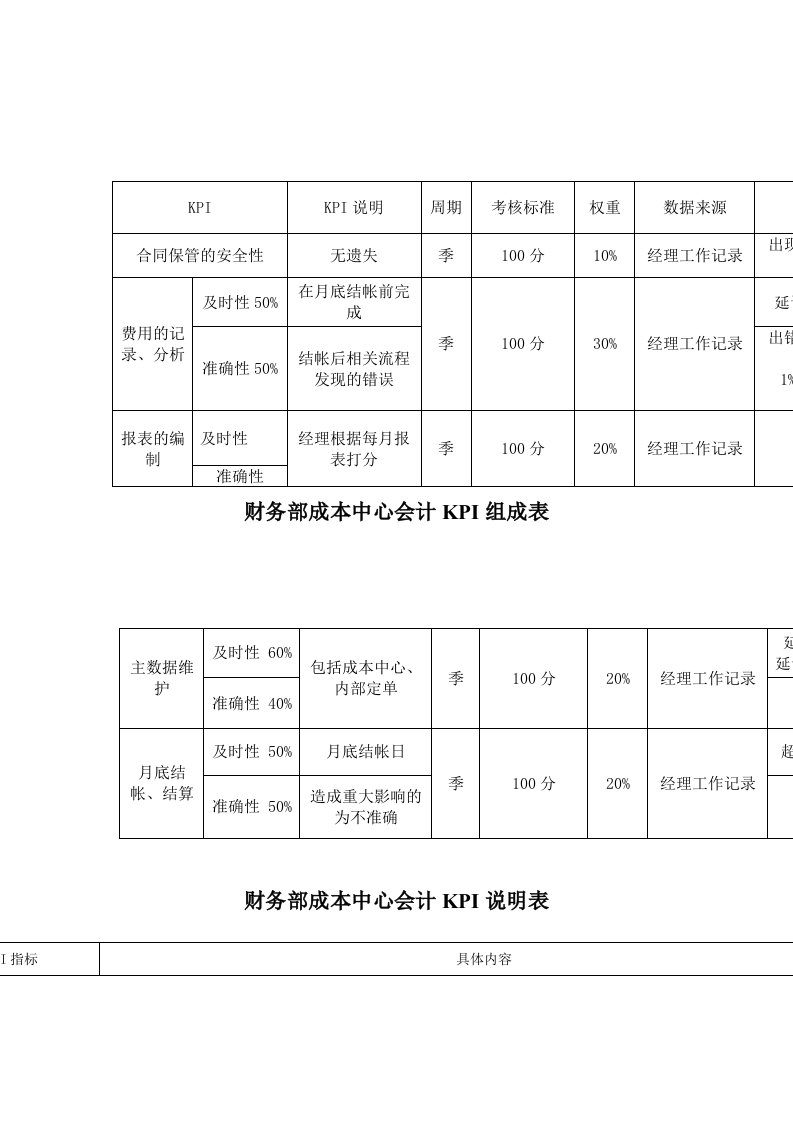 财务部-成本中心会计关键业绩考核指标（KPI）