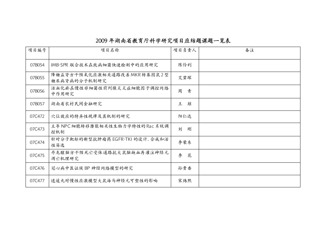 2009年湖南省教育厅科学研究项目应结题课题一览表