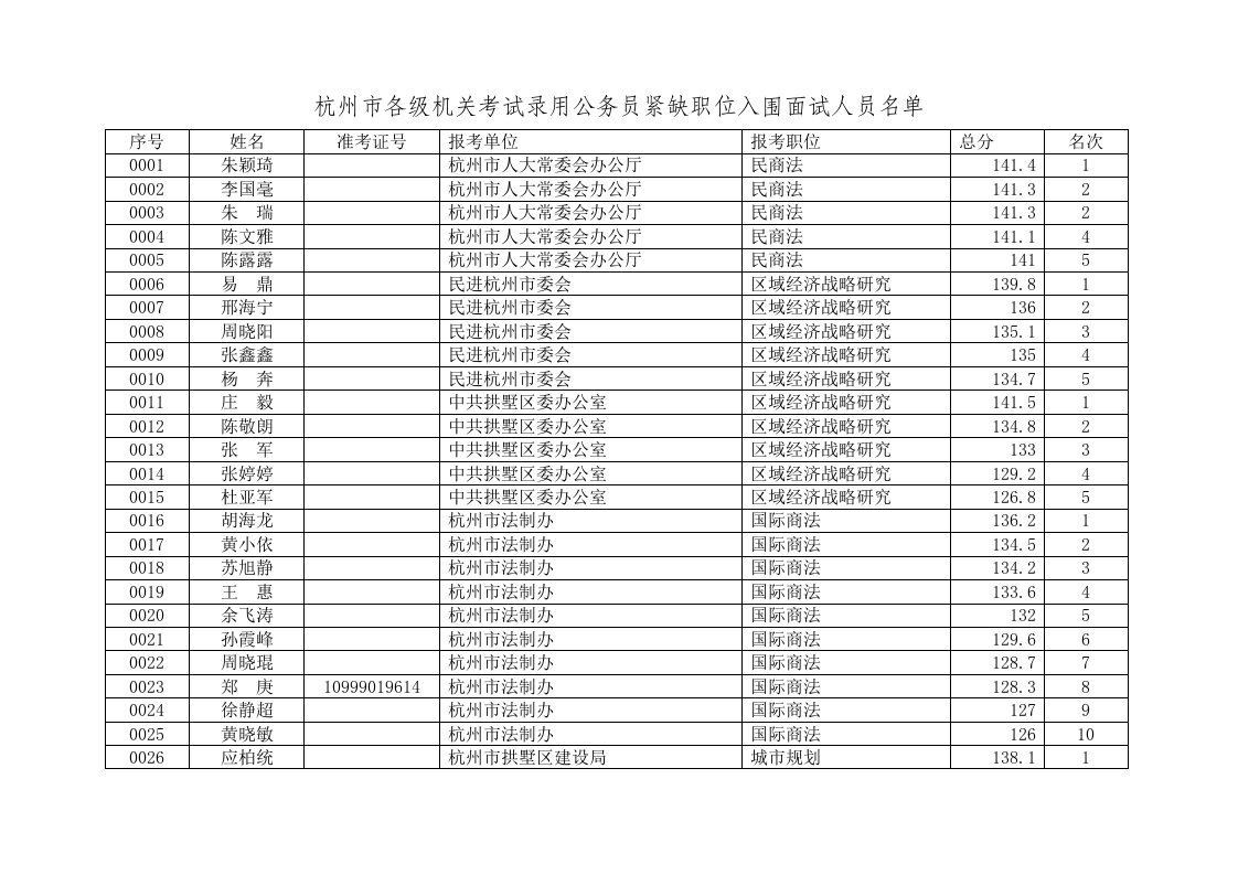 招聘面试-杭州市各级机关考试录用公务员紧缺职位入围面试人员名单