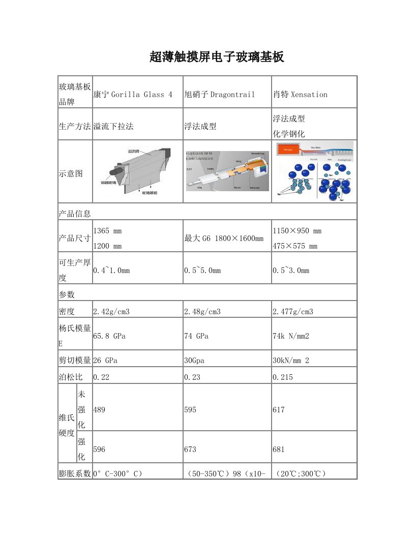 超薄触摸屏玻璃基板产品对比