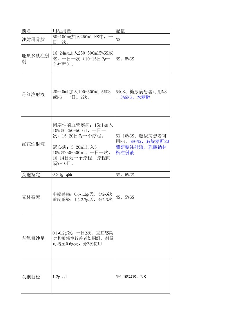 骨科常用药物